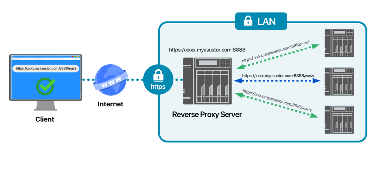 Asustor NAS 華芸 Proteja varios dispositivos NAS con la seguridad HTTPS
