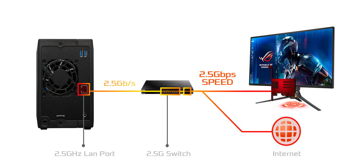 2.5-Gigabit Ethernet C Double Speed  